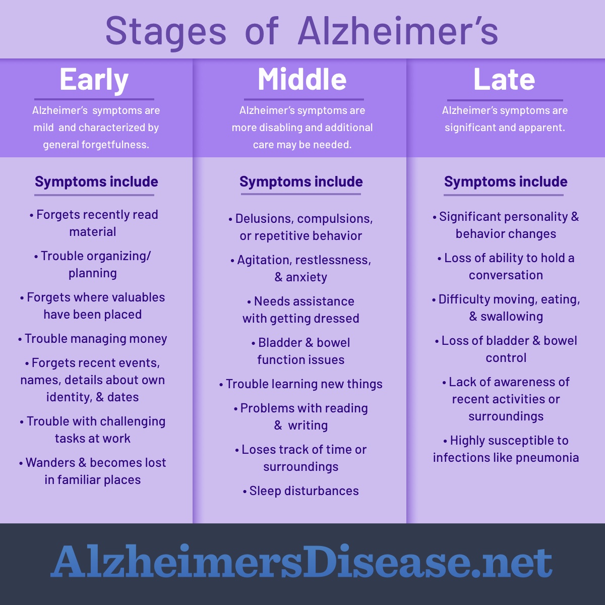 Alzheimer's Disease Stages Timeline