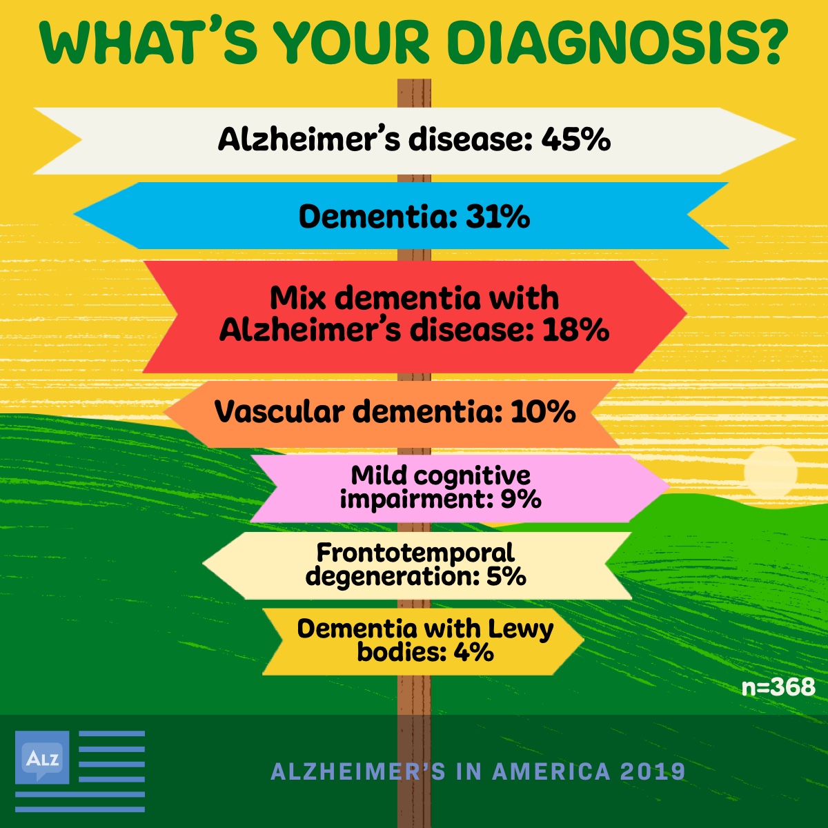 A poll with arrows showing prevalence of types of dementia diagnoses, showing Alzheimer’s disease at 45%, dementia at 31% and vascular dementia at 10%