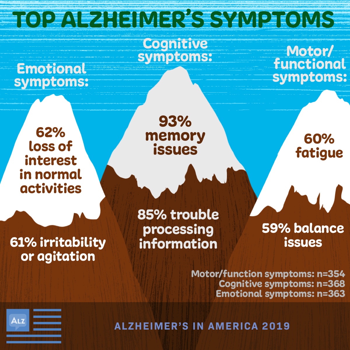 Top Alzheimer’s symptoms reported by respondants. 85% have trouble processing information, 59% have balance issues, and 61% experience irritability.