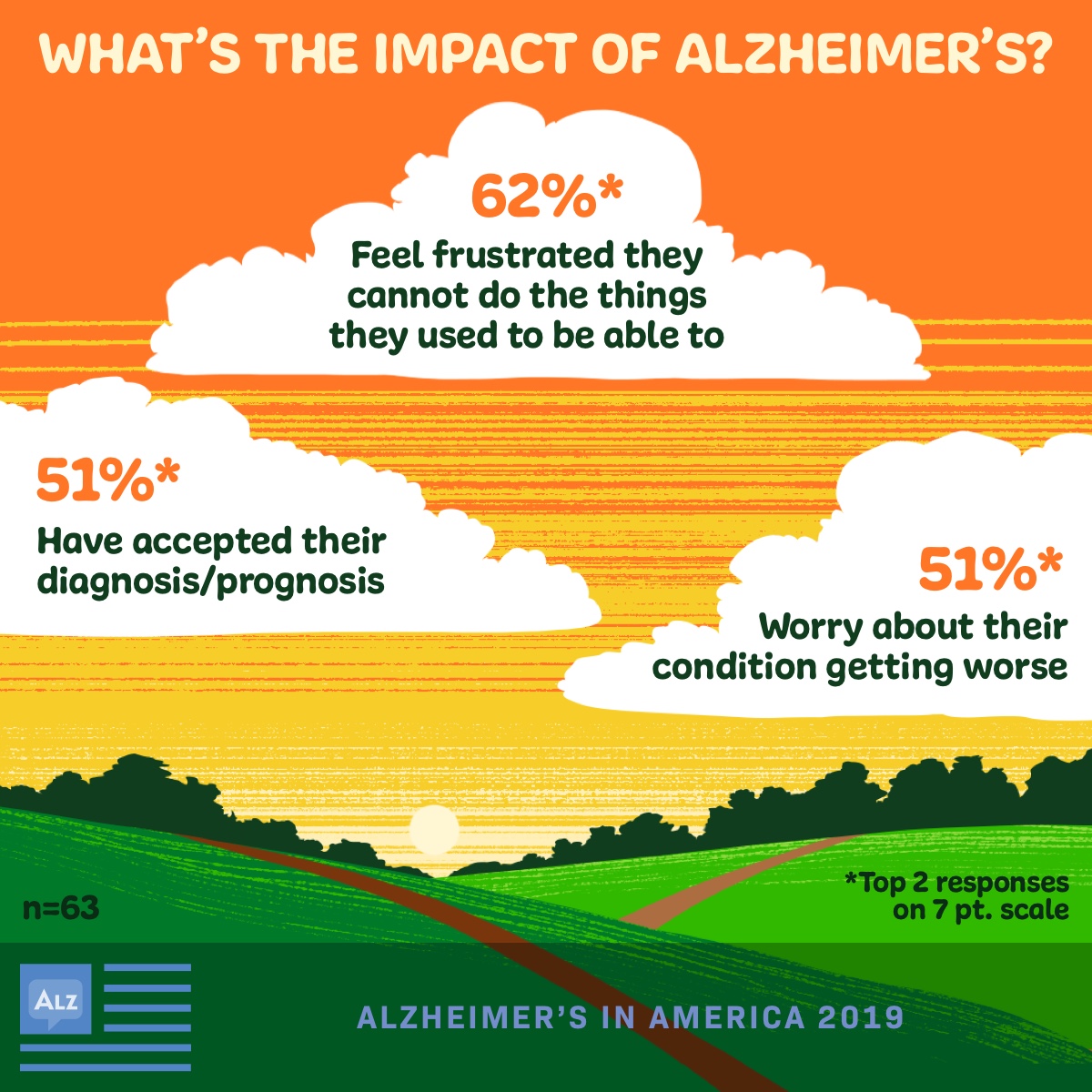 Impact of Alzheimer’s disease on patients. 62% feel frustrated they cannot do things they used to do, 51% have accepted their diagnosis.