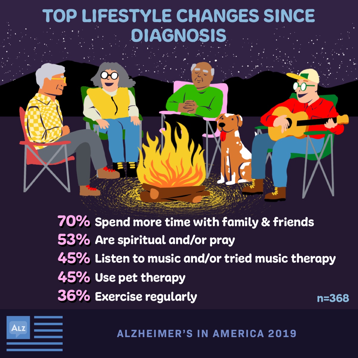 Top lifestyle changes for Alzheimer’s patients since diagnosis, including spending more time with family & friends, and becoming spiritual.