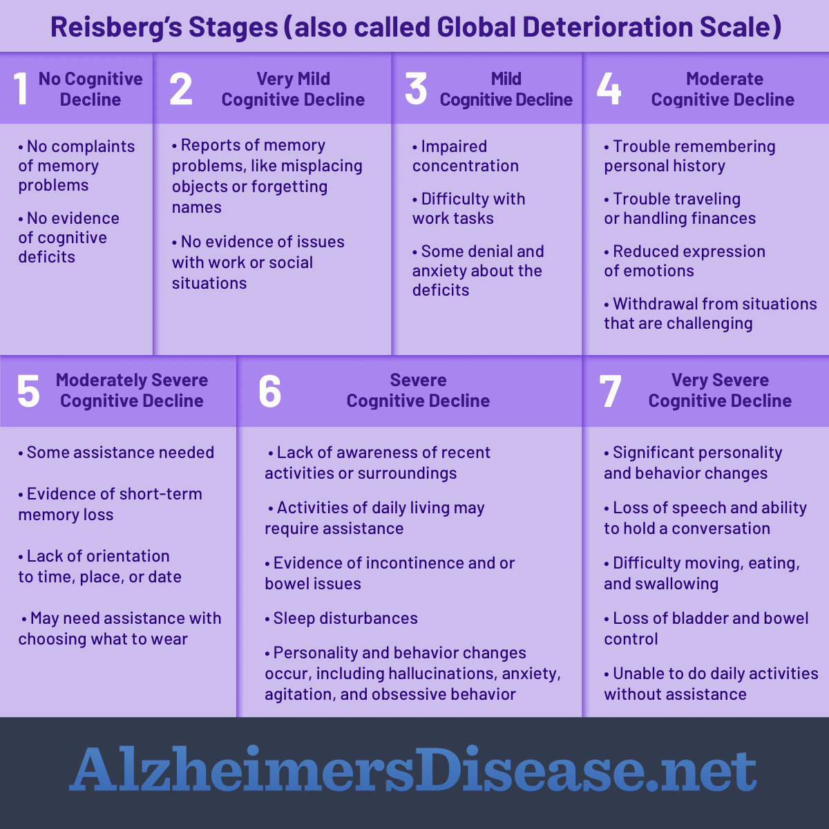 Stages of Alzheimer’s Disease