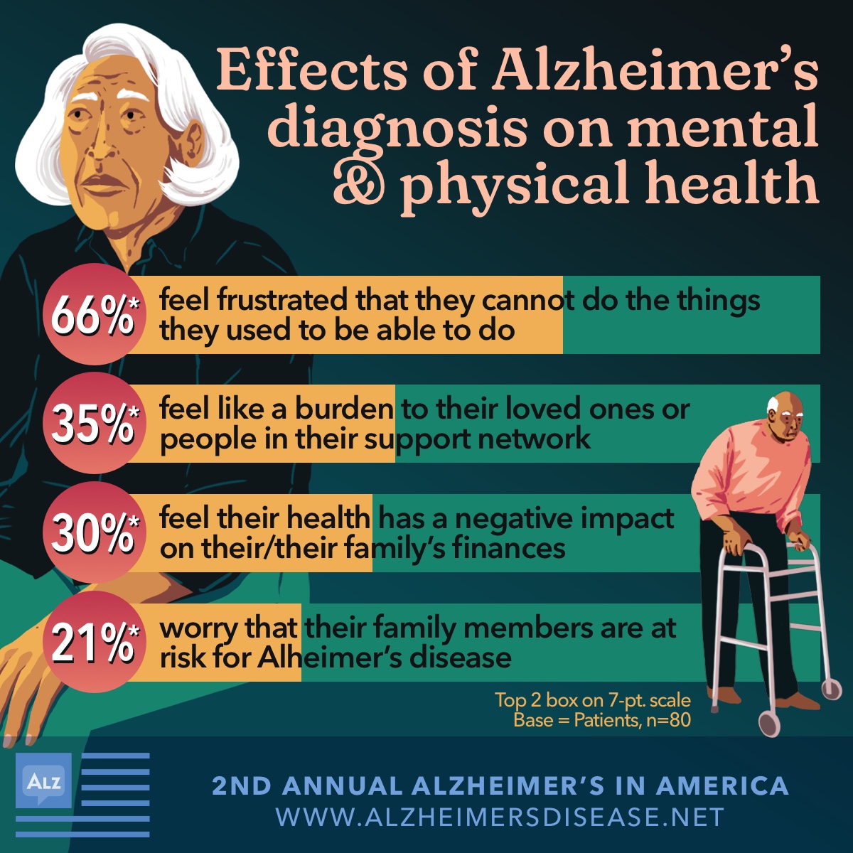 Effects of Alzheimer’s diagnosis on mental and physical health, including frustration about lost capabilities, and feeling like a burden to loved ones