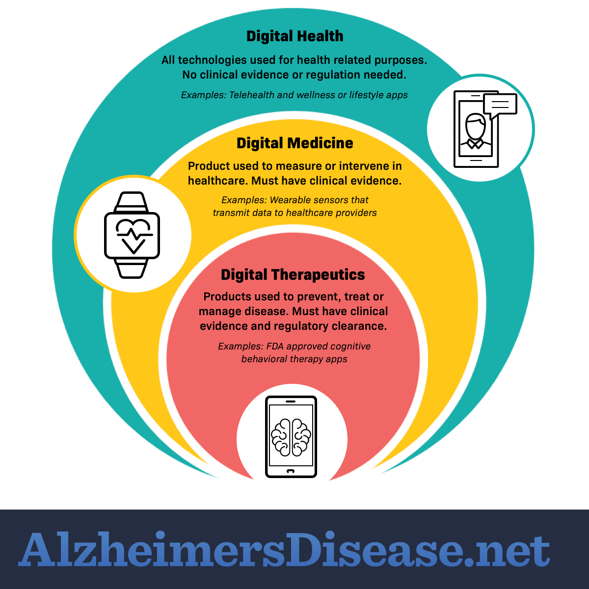 Digital therapeutics chart showing examples of digital health, medicine, and theraputics
