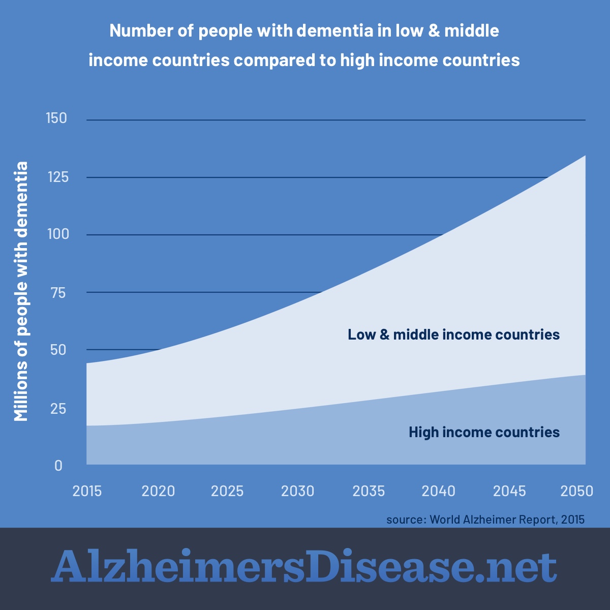 number of people with dementia in low & middle income countries is higher and rising quicker compared to high income countries from 2015 to 2050